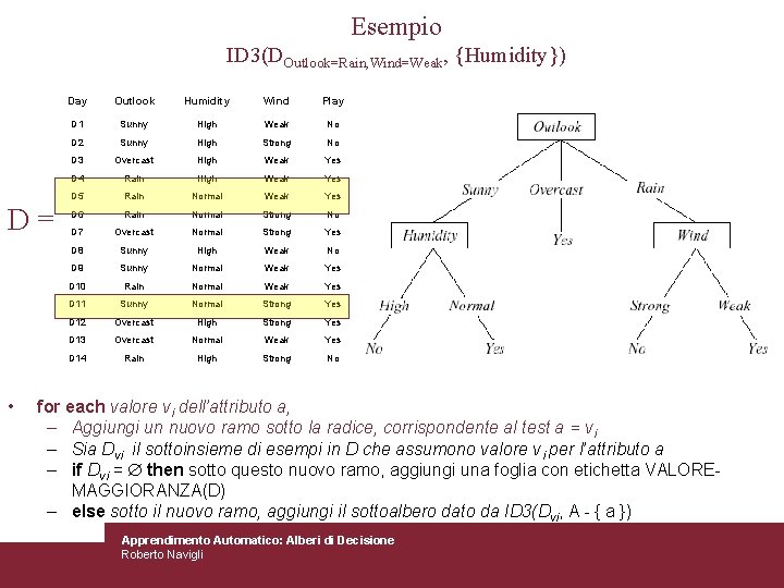 Esempio ID 3(DOutlook=Rain, Wind=Weak, {Humidity}) D= • Day Outlook Humidity Wind Play D 1