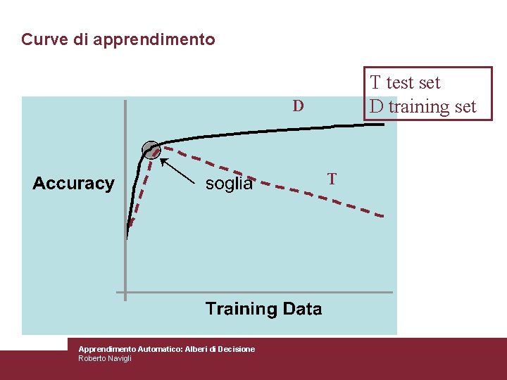 Curve di apprendimento T test set D training set D T Apprendimento Automatico: Alberi