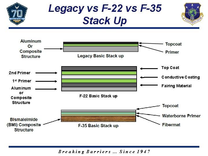 Legacy vs F-22 vs F-35 Stack Up Top Coat 2 nd Primer 1 st