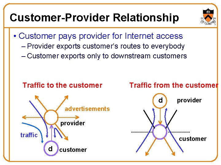 Customer-Provider Relationship • Customer pays provider for Internet access – Provider exports customer’s routes