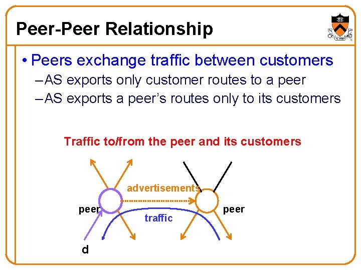 Peer-Peer Relationship • Peers exchange traffic between customers – AS exports only customer routes