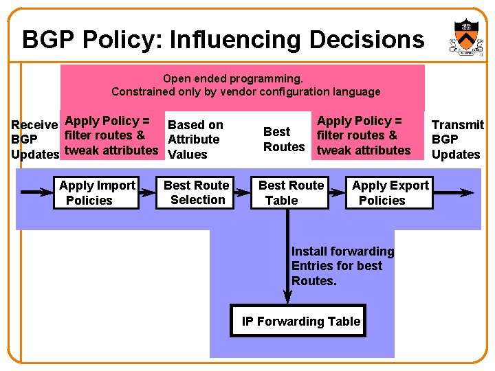 BGP Policy: Influencing Decisions Open ended programming. Constrained only by vendor configuration language Receive