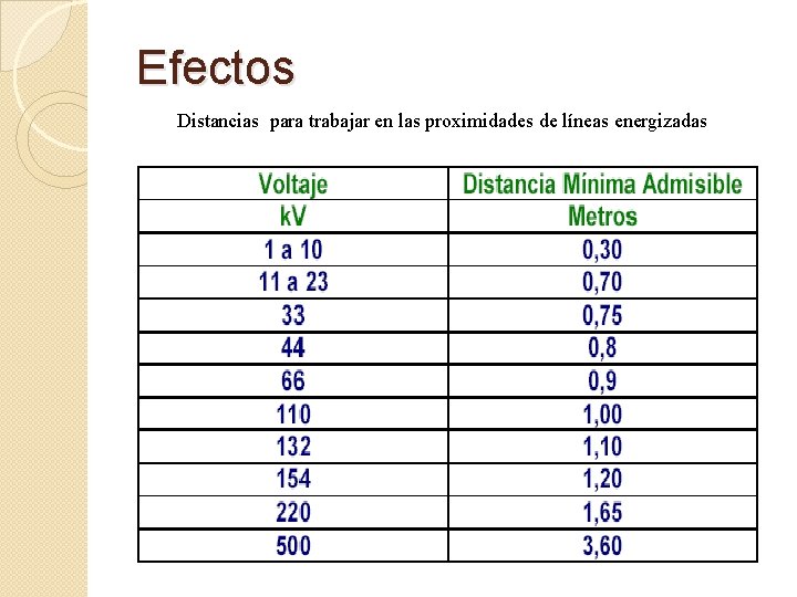 Efectos Distancias para trabajar en las proximidades de líneas energizadas 