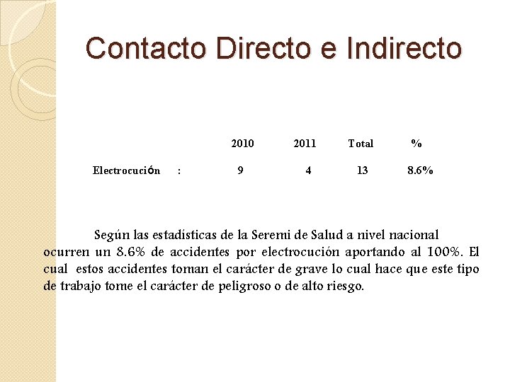 Contacto Directo e Indirecto 2010 Electrocución : 9 2011 4 Total 13 % 8.