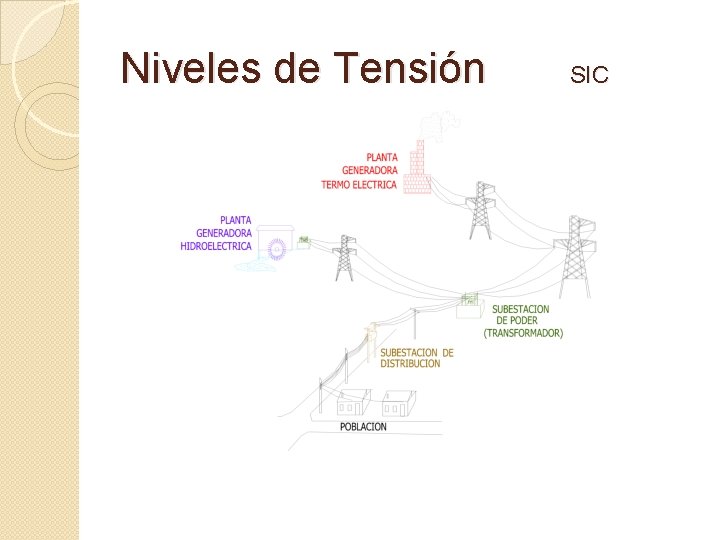 Niveles de Tensión SIC 