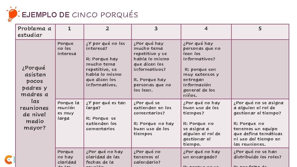 EJEMPLO DE CINCO PORQUÉS Problema a estudiar 1 Porque no les interesa ¿Porqué asisten