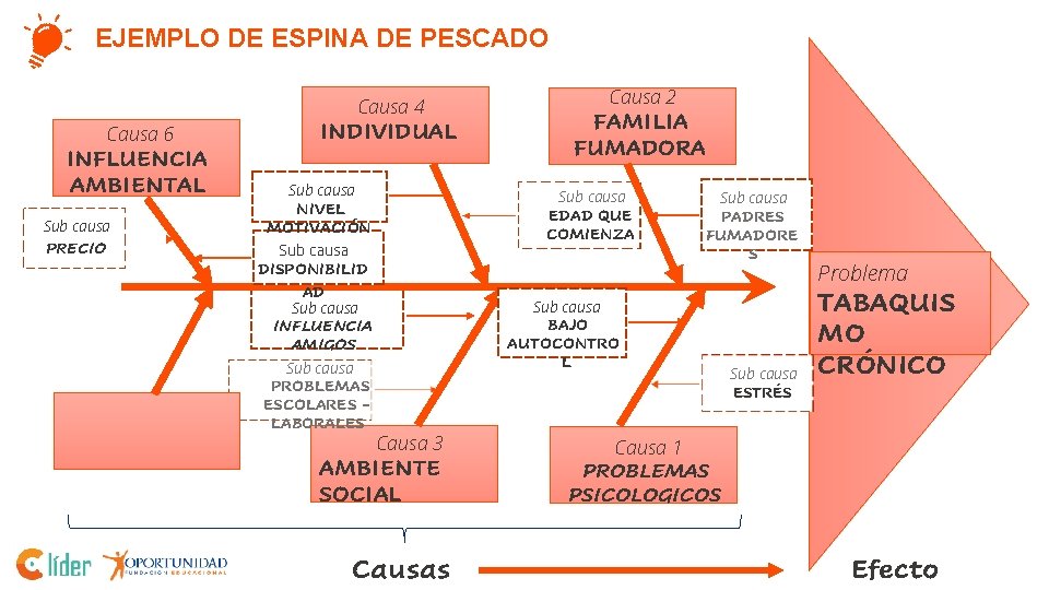 EJEMPLO DE ESPINA DE PESCADO Causa 4 Causa 6 INFLUENCIA AMBIENTAL Sub causa PRECIO