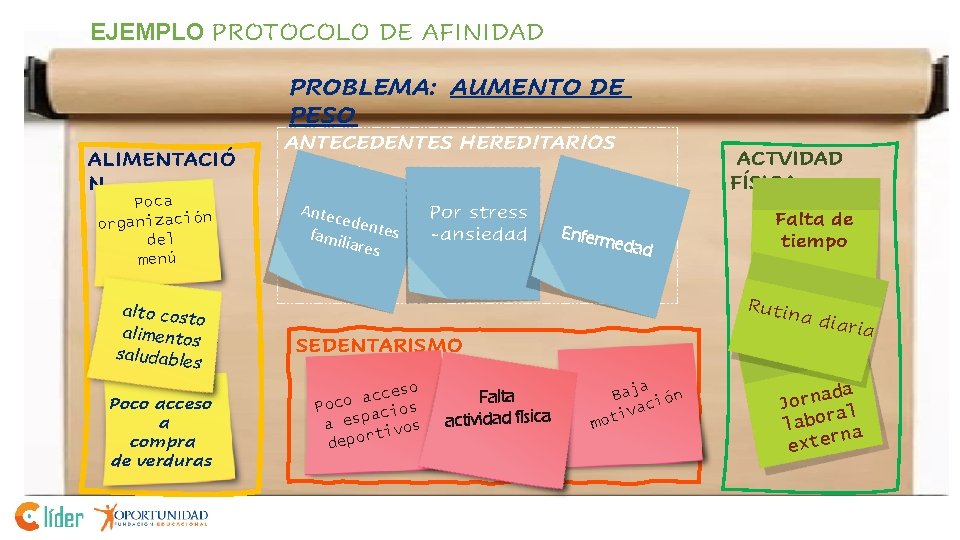 EJEMPLO PROTOCOLO DE AFINIDAD PROBLEMA: AUMENTO DE PESO ALIMENTACIÓ N Poca organización del menú