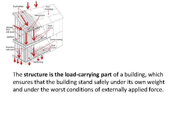 The structure is the load-carrying part of a building, which ensures that the building