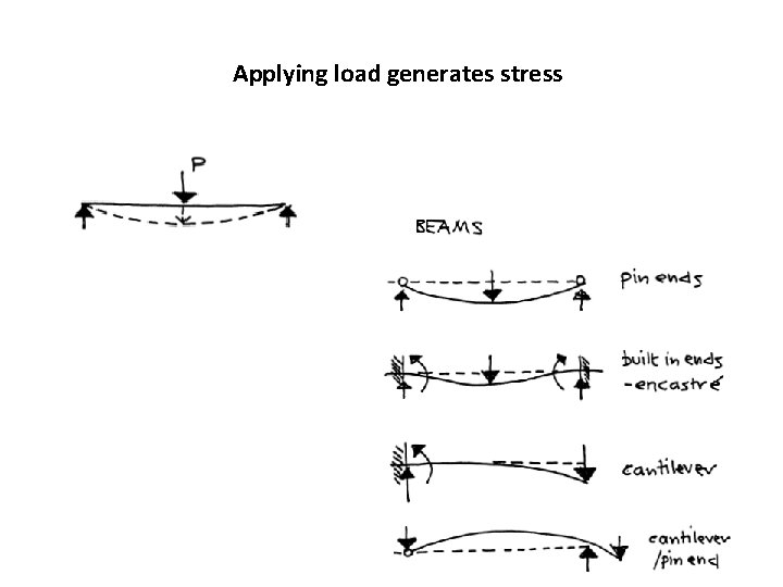 Applying load generates stress 