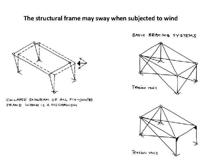 The structural frame may sway when subjected to wind 