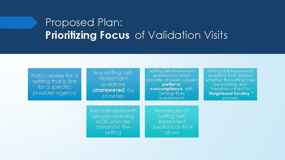 Proposed Plan: Prioritizing Focus of Validation Visits Policy review for a setting that is Proposed Plan: Prioritizing Focus of Validation Visits Policy review for a setting that is