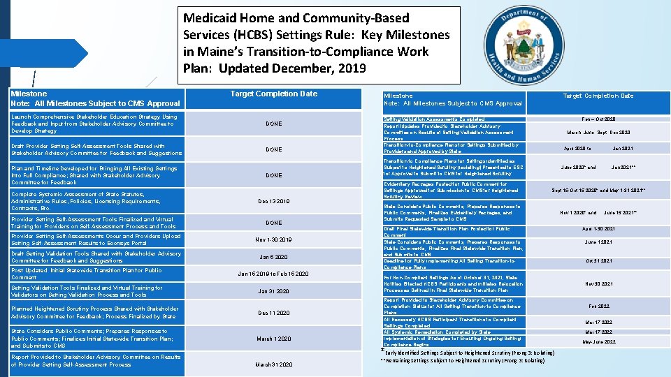 Medicaid Home and Community-Based Services (HCBS) Settings Rule: Key Milestones in Maine’s Transition-to-Compliance Work Medicaid Home and Community-Based Services (HCBS) Settings Rule: Key Milestones in Maine’s Transition-to-Compliance Work