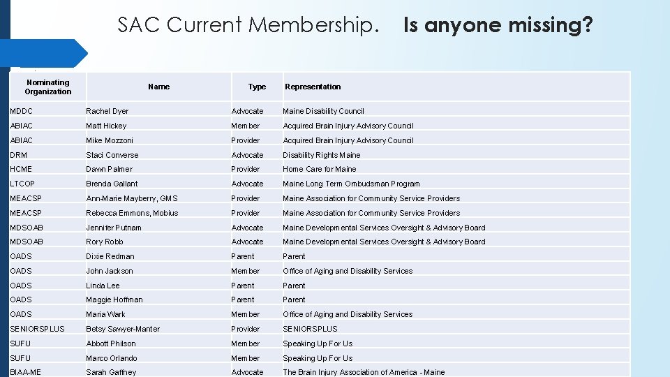 SAC Current Membership. Nominating Organization Name Type Is anyone missing? Representation MDDC Rachel Dyer SAC Current Membership. Nominating Organization Name Type Is anyone missing? Representation MDDC Rachel Dyer