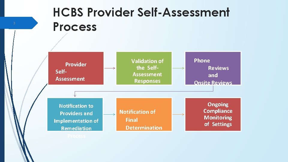 3 HCBS Provider Self-Assessment Process Provider Self. Assessment Notification to Providers and Implementation of 3 HCBS Provider Self-Assessment Process Provider Self. Assessment Notification to Providers and Implementation of