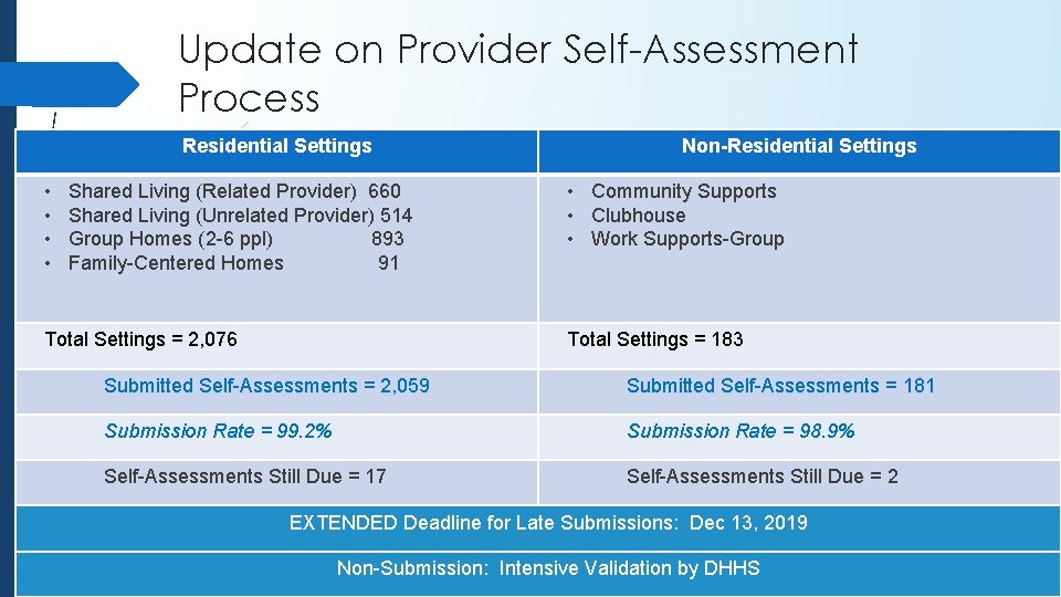 Update on Provider Self-Assessment Process Residential Settings • • Shared Living (Related Provider) 660 Update on Provider Self-Assessment Process Residential Settings • • Shared Living (Related Provider) 660