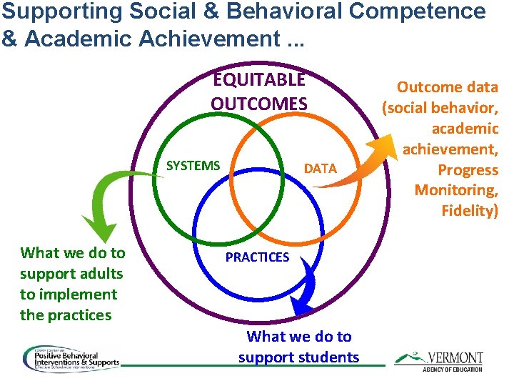 Supporting Social & Behavioral Competence & Academic Achievement. . . EQUITABLE OUTCOMES SYSTEMS What