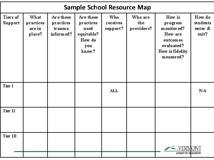 Sample School Resource Map Tiers of Support What practices are in place? Are these