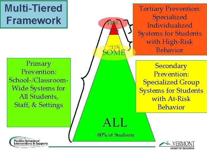 Multi-Tiered Framework FEW ~5% ~15% SOME Primary Prevention: School-/Classroom. Wide Systems for All Students,