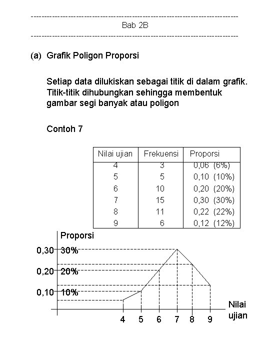 ---------------------------------------Bab 2 B --------------------------------------- (a) Grafik Poligon Proporsi Setiap data dilukiskan sebagai titik di