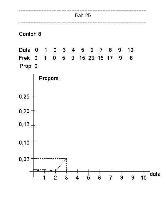 ---------------------------------------Bab 2 B --------------------------------------- Contoh 8 Data 0 1 2 3 4 5 6