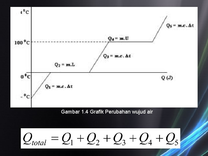 Gambar 1. 4 Grafik Perubahan wujud air 