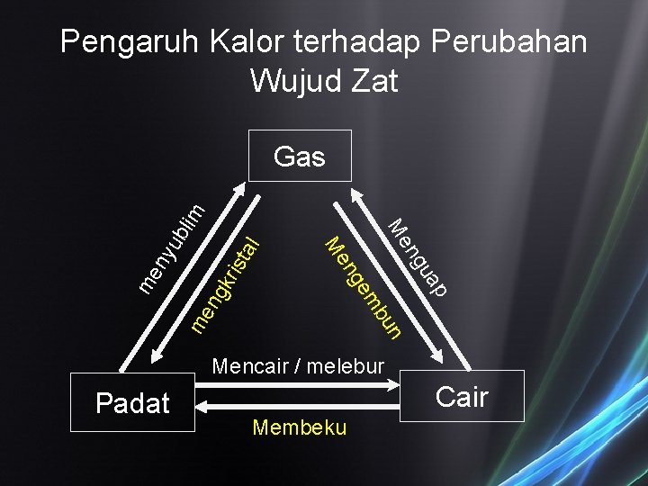 Pengaruh Kalor terhadap Perubahan Wujud Zat sta l ub un me ng kri ny