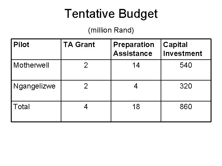 Tentative Budget (million Rand) Pilot TA Grant Preparation Assistance Capital Investment Motherwell 2 14