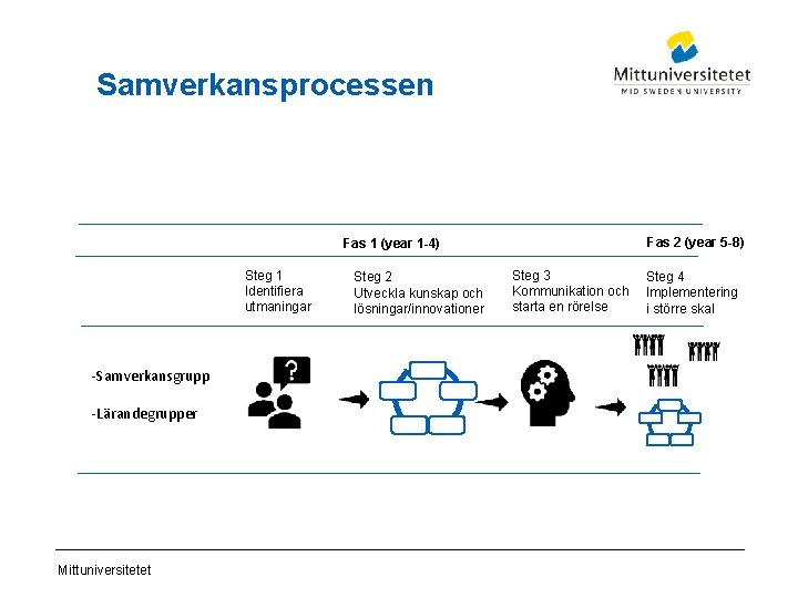 Samverkansprocessen Fas 2 (year 5 -8) Fas 1 (year 1 -4) Steg 1 Identifiera