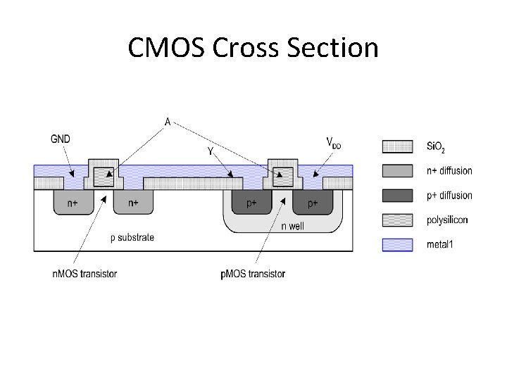 CMOS Cross Section 