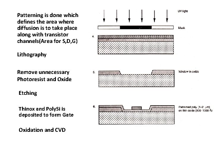 Patterning is done which defines the area where diffusion is to take place along