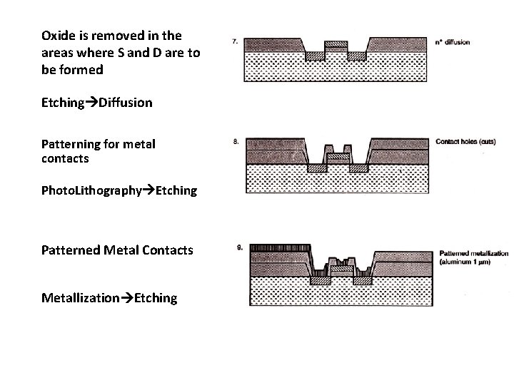 Oxide is removed in the areas where S and D are to be formed