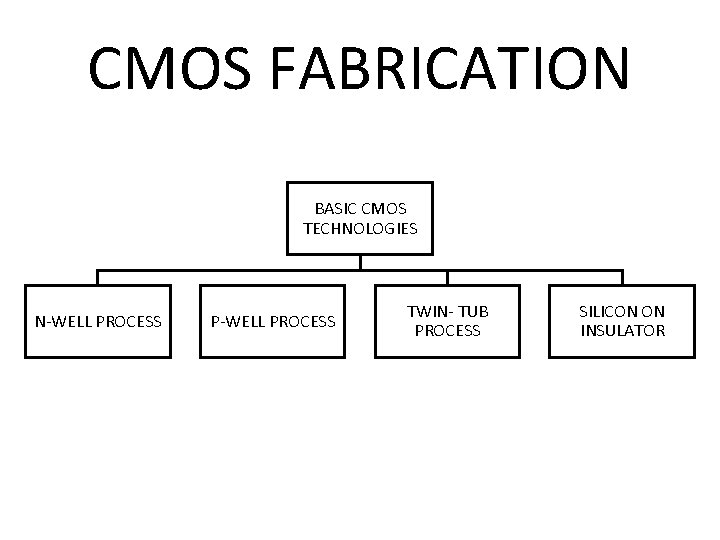 CMOS FABRICATION BASIC CMOS TECHNOLOGIES N-WELL PROCESS P-WELL PROCESS TWIN- TUB PROCESS SILICON ON