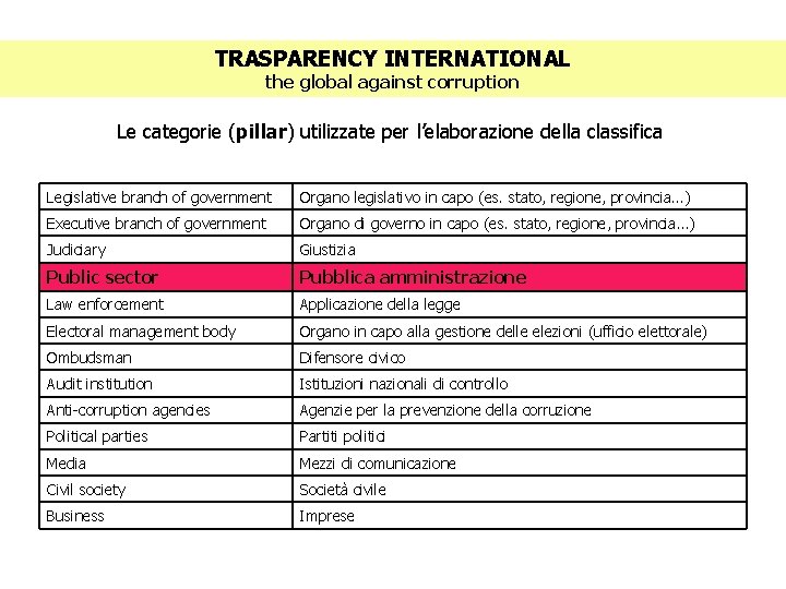 TRASPARENCY INTERNATIONAL the global against corruption Le categorie (pillar) utilizzate per l’elaborazione della classifica