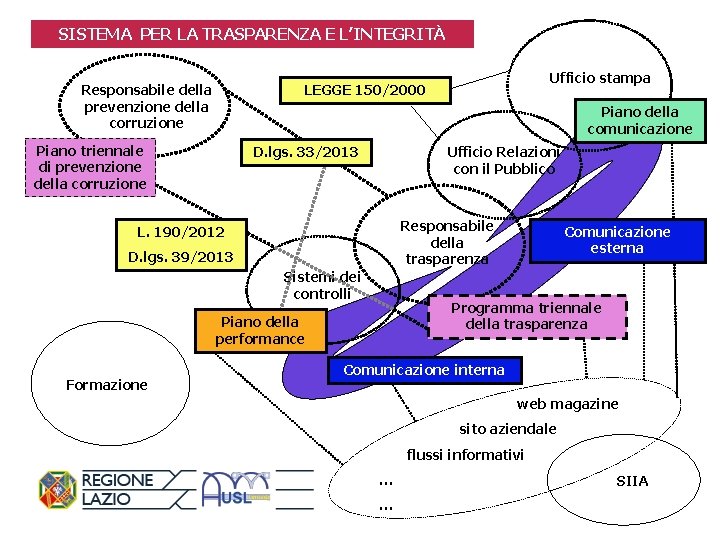 SISTEMA PER LA TRASPARENZA E L’INTEGRITÀ Responsabile della prevenzione della corruzione Piano della comunicazione