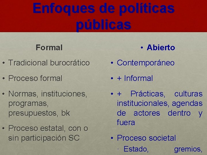 Enfoques de políticas públicas Formal • Abierto • Tradicional burocrático • Contemporáneo • Proceso