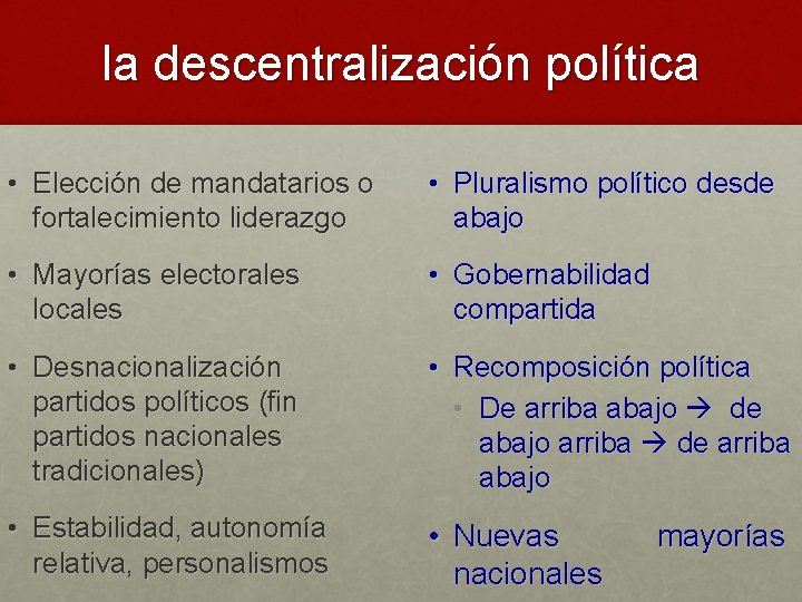 la descentralización política • Elección de mandatarios o fortalecimiento liderazgo • Pluralismo político desde