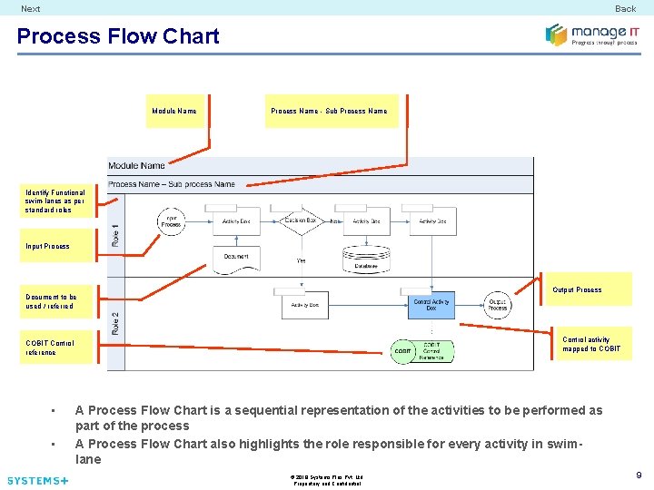 Next Back Process Flow Chart Module Name Process Name - Sub Process Name Identify