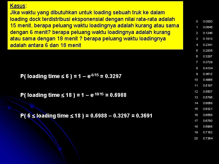 Kasus: Jika waktu yang dibutuhkan untuk loading sebuah truk ke dalam loading dock terdistribusi