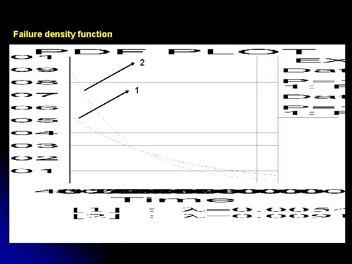 Failure density function 2 1 