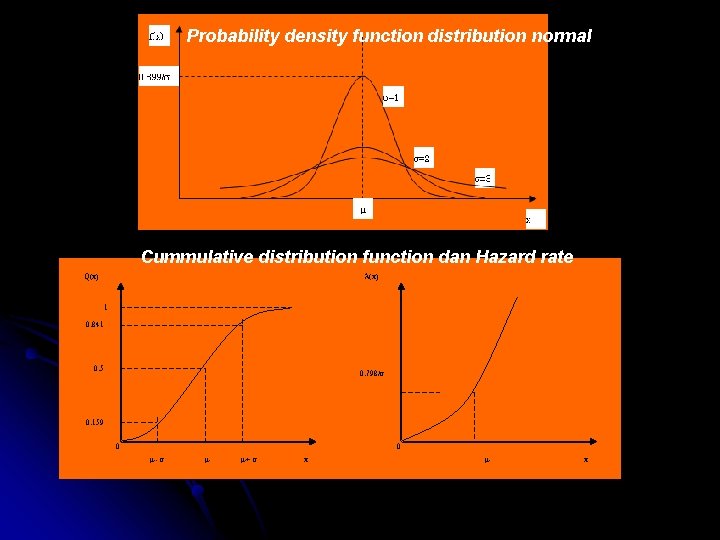 Probability density function distribution normal Cummulative distribution function dan Hazard rate (x) Q(x) 1