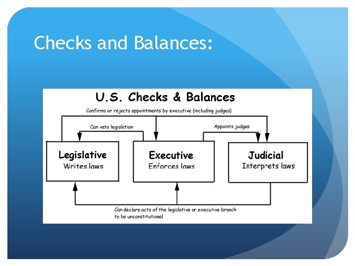 Checks and Balances: 