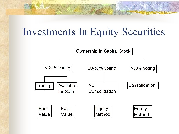 Investments In Equity Securities 