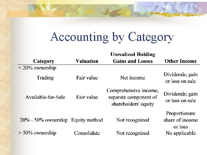Accounting by Category 