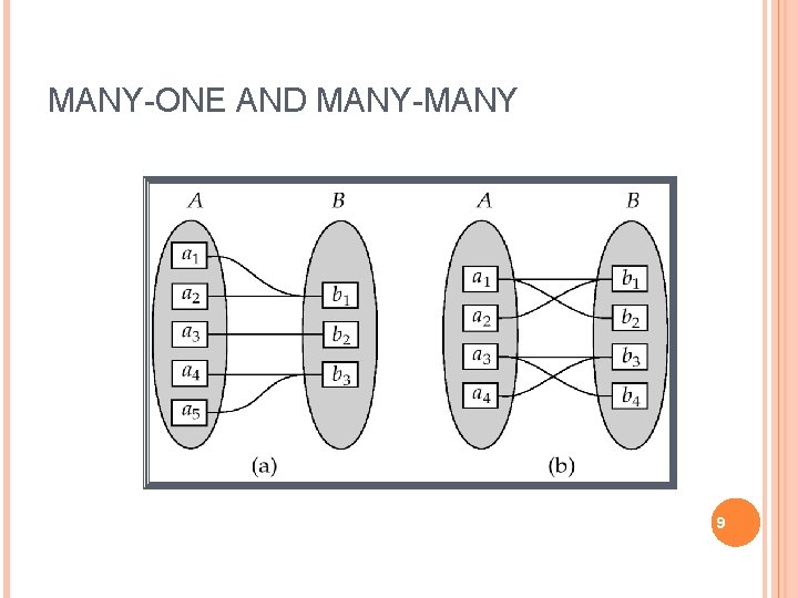 MANY-ONE AND MANY-MANY 9 