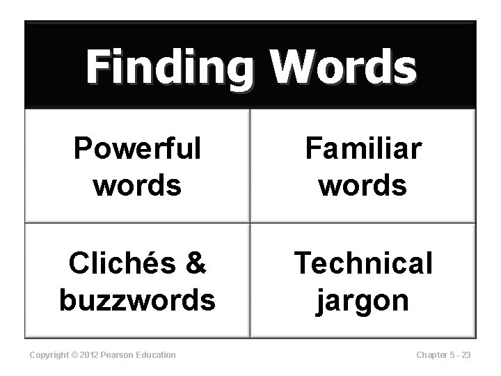 Finding Words Powerful words Familiar words Clichés & buzzwords Technical jargon Copyright © 2012