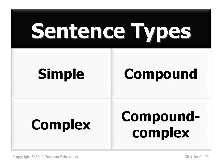 Sentence Types Simple Compound Complex Compoundcomplex Copyright © 2012 Pearson Education Chapter 5 -