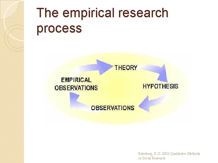 The empirical research process Esterberg, K. G. 2002 Qualitative Methods in Social Research 