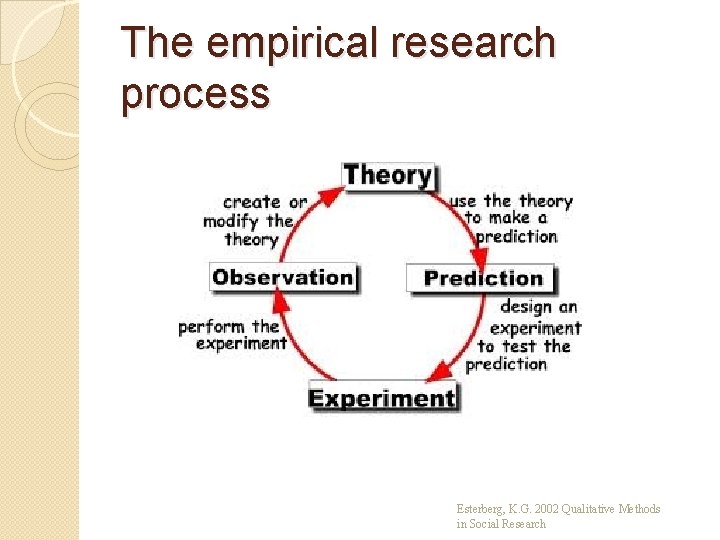 The empirical research process Esterberg, K. G. 2002 Qualitative Methods in Social Research 