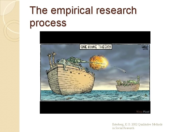 The empirical research process Esterberg, K. G. 2002 Qualitative Methods in Social Research 